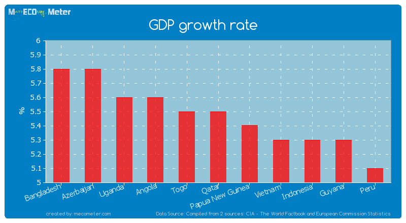 GDP growth rate of Qatar