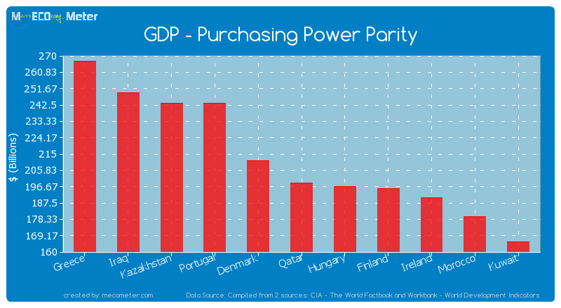GDP - Purchasing Power Parity of Qatar