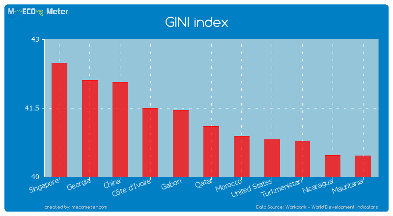 GINI index of Qatar