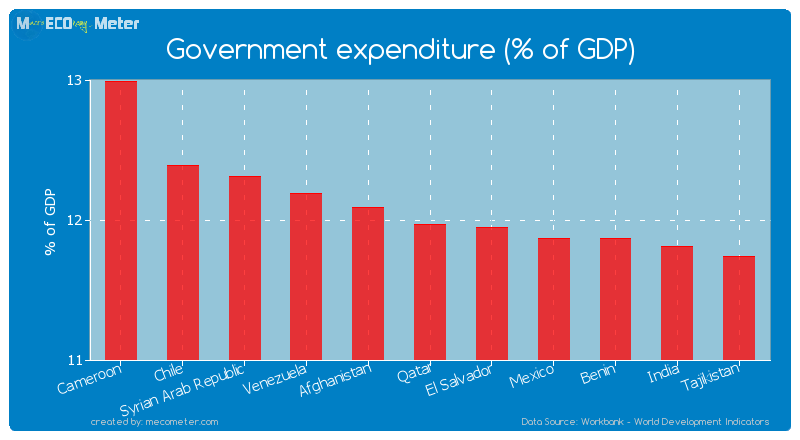 Government expenditure (% of GDP) of Qatar