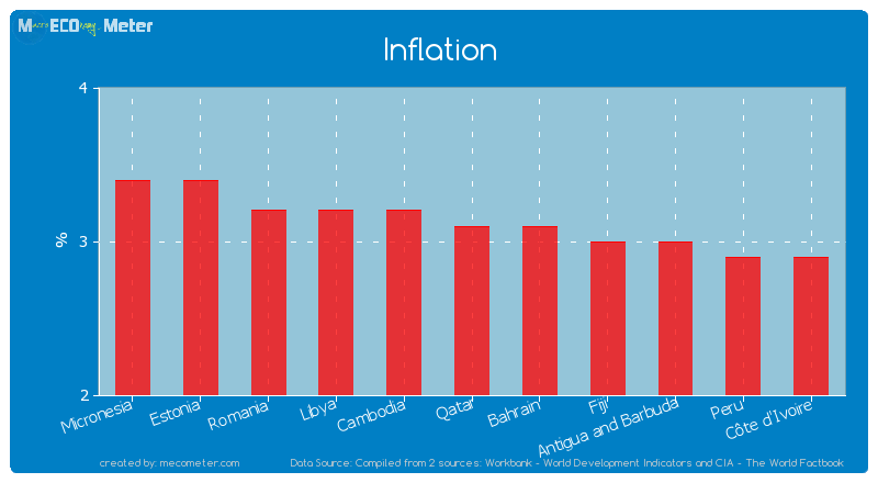 Inflation of Qatar