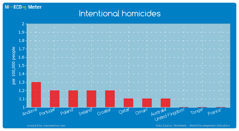 Intentional homicides of Qatar