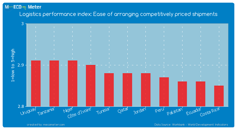 Logistics performance index: Ease of arranging competitively priced shipments of Qatar