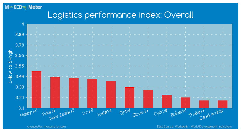 Logistics performance index: Overall of Qatar