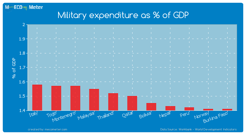 Military expenditure as % of GDP of Qatar