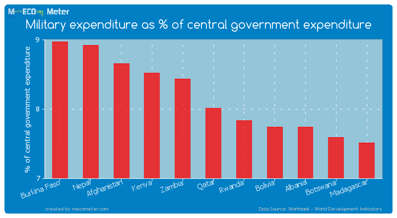 Military expenditure as % of central government expenditure of Qatar