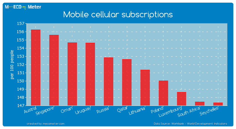 Mobile cellular subscriptions of Qatar
