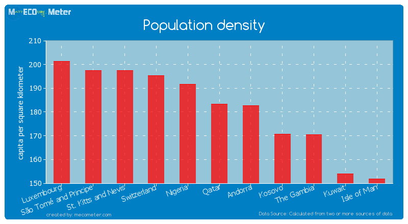 Population density of Qatar