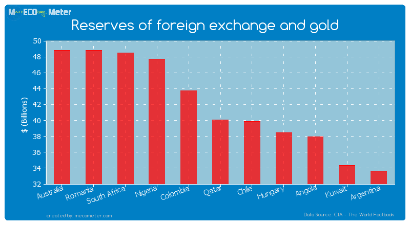 Reserves of foreign exchange and gold of Qatar