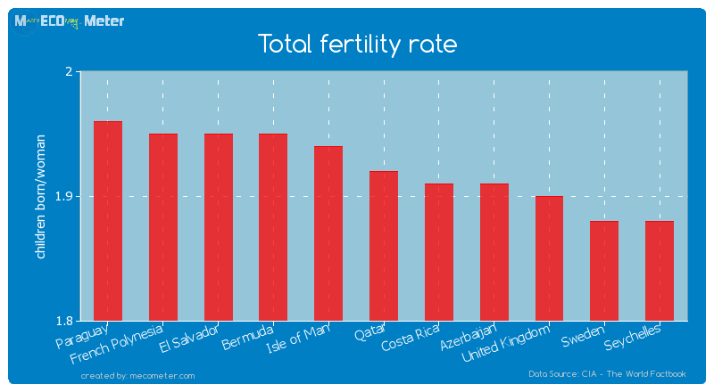 Total fertility rate of Qatar