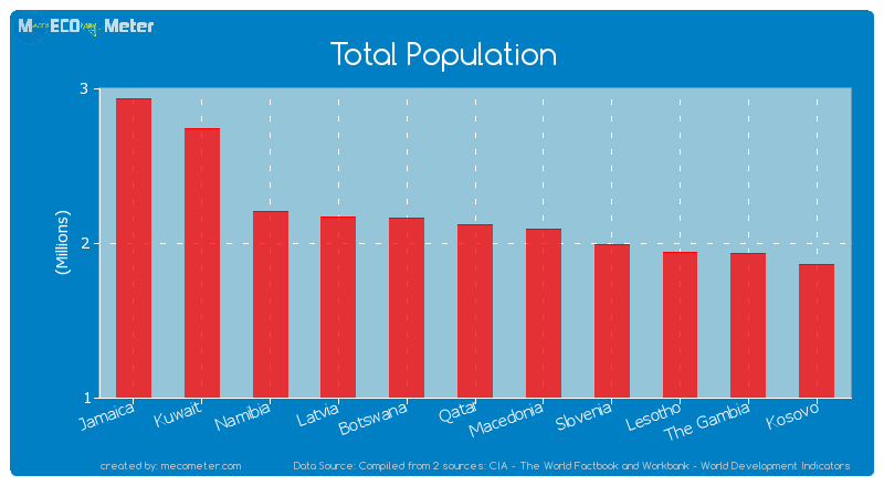 Total Population of Qatar