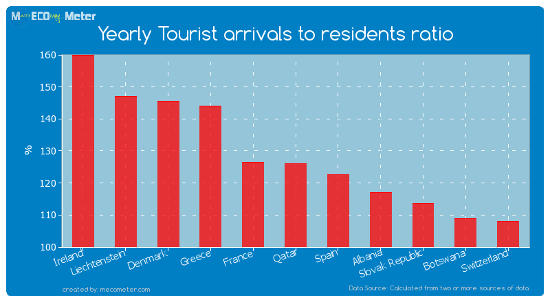 Yearly Tourist arrivals to residents ratio of Qatar