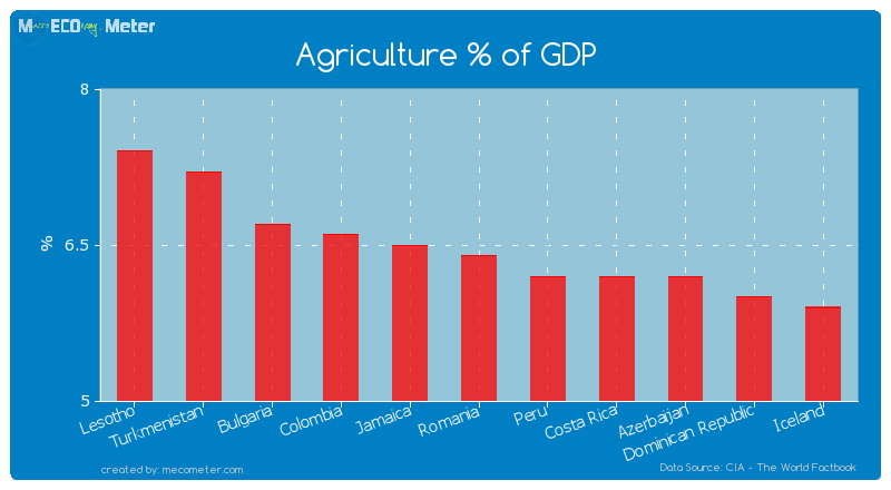 Agriculture % of GDP of Romania