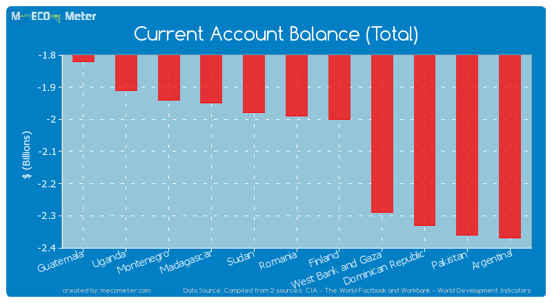 Current Account Balance (Total) of Romania