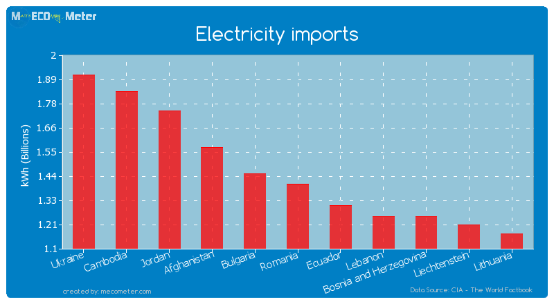 Electricity imports of Romania