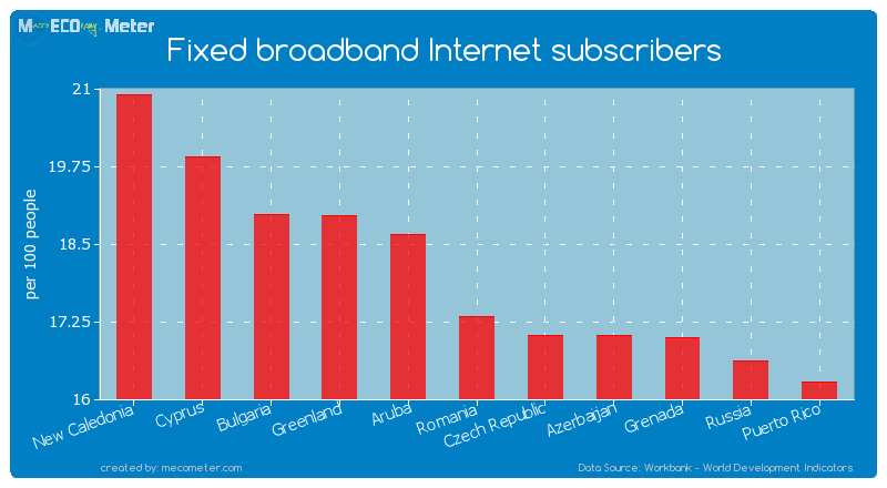 Fixed broadband Internet subscribers of Romania