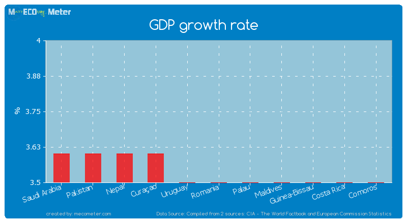GDP growth rate of Romania