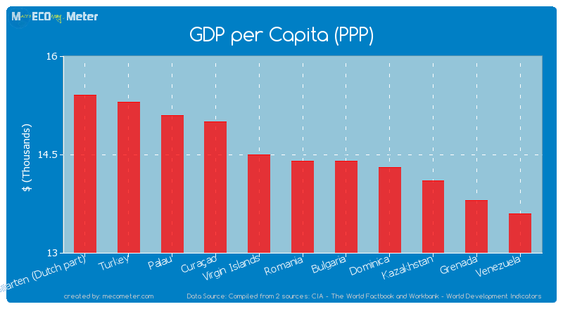 jet affix comment GDP per Capita (PPP) - Romania