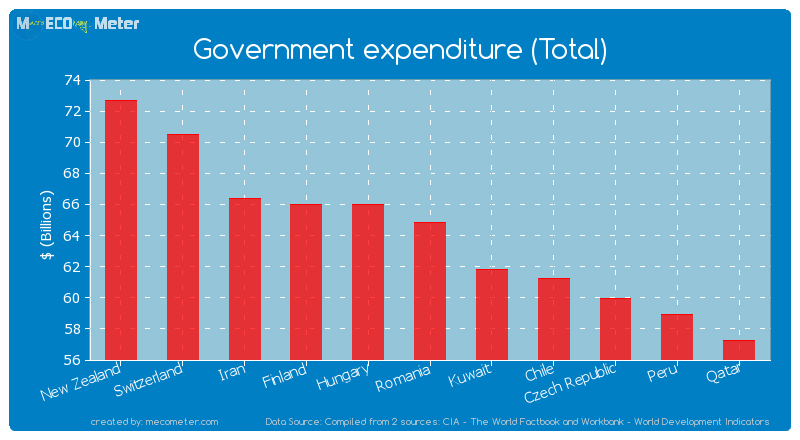 Government expenditure (Total) of Romania