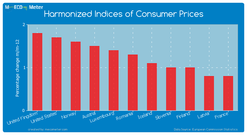 Harmonized Indices of Consumer Prices of Romania