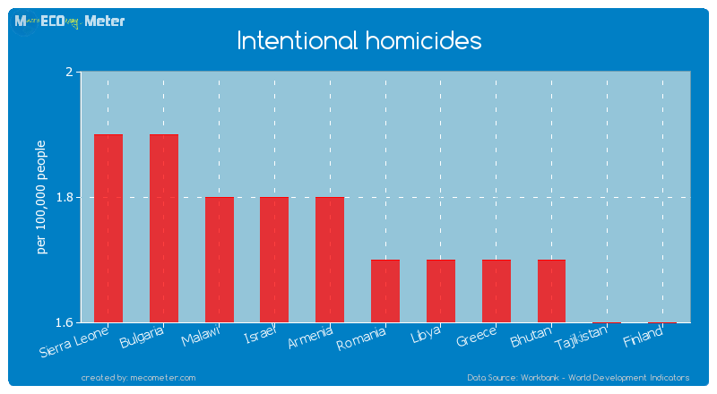 Intentional homicides of Romania