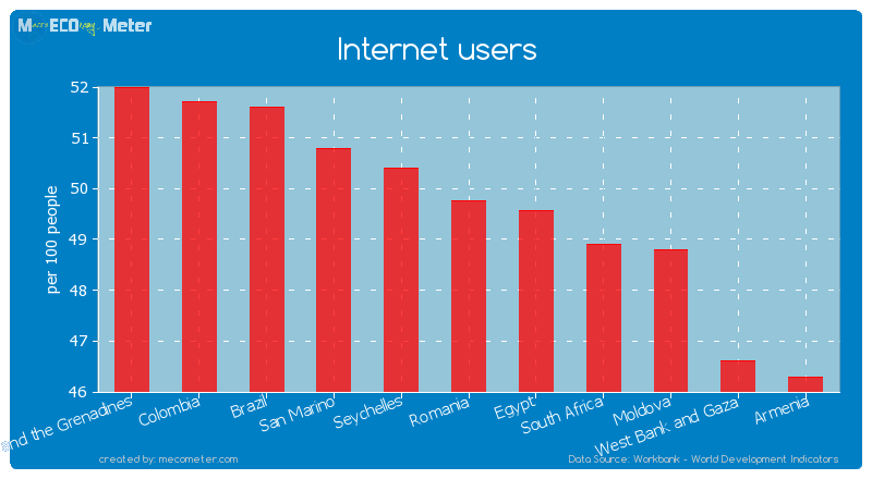 Internet users of Romania