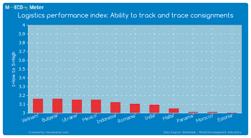 Logistics performance index: Ability to track and trace consignments of Romania