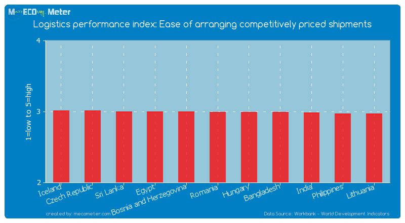 Logistics performance index: Ease of arranging competitively priced shipments of Romania