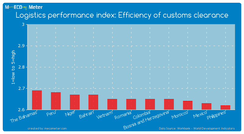 Logistics performance index: Efficiency of customs clearance of Romania