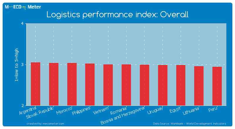 Logistics performance index: Overall of Romania