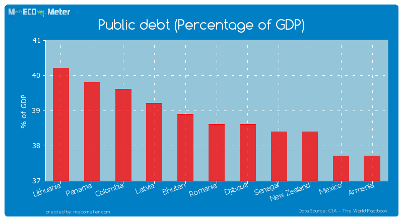 Public debt (Percentage of GDP) of Romania