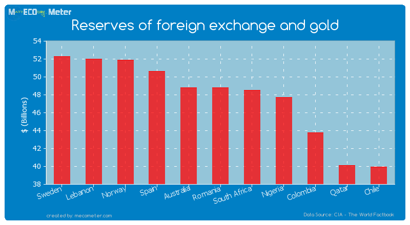 Reserves of foreign exchange and gold of Romania