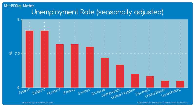 Unemployment Rate (seasonally adjusted) of Romania