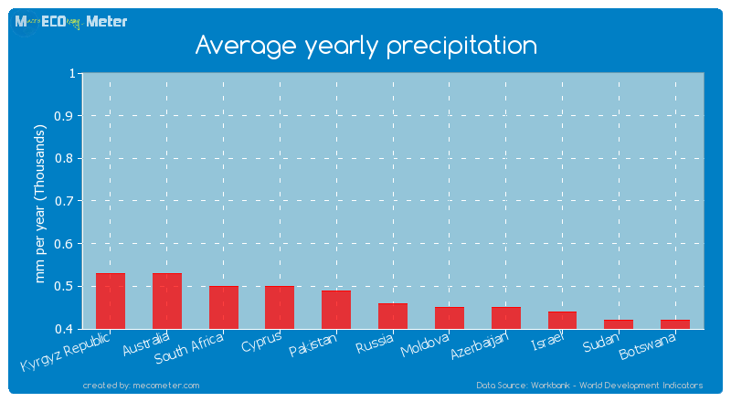 Average yearly precipitation of Russia