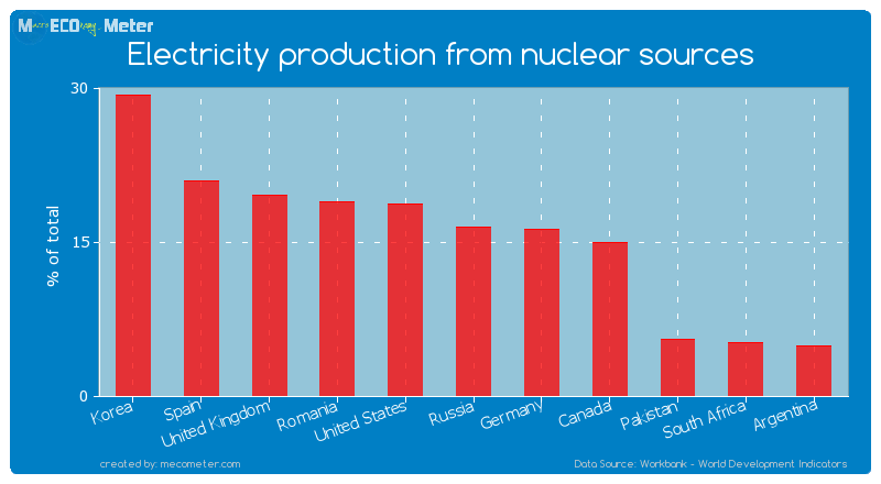 Electricity production from nuclear sources of Russia