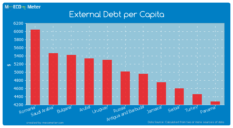 External Debt per Capita of Russia