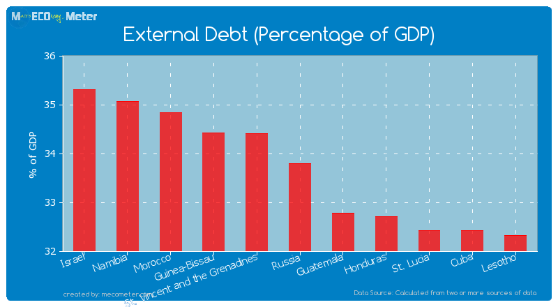 External Debt (Percentage of GDP) of Russia