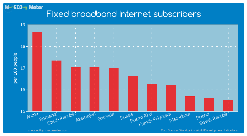 Fixed broadband Internet subscribers of Russia
