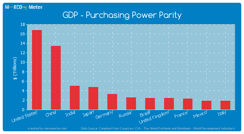 GDP - Purchasing Power Parity of Russia