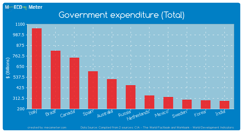 Government expenditure (Total) of Russia