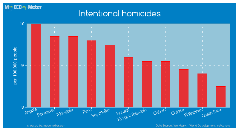 Intentional homicides of Russia