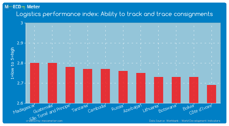 Logistics performance index: Ability to track and trace consignments of Russia