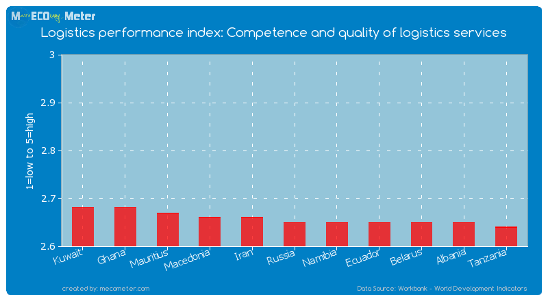 Logistics performance index: Competence and quality of logistics services of Russia