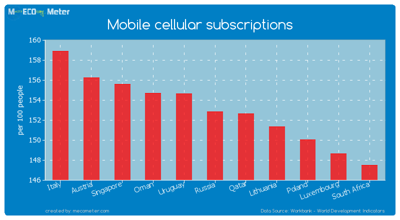 Mobile cellular subscriptions of Russia