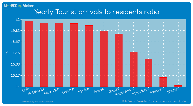 Yearly Tourist arrivals to residents ratio of Russia