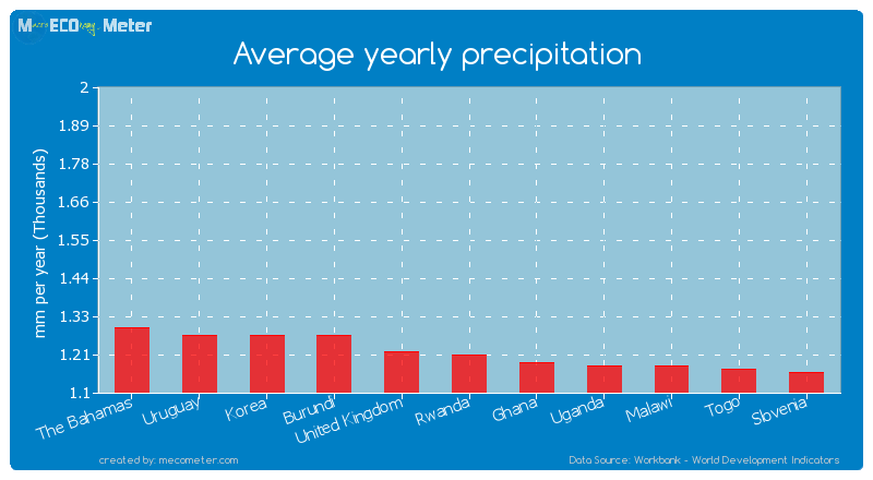 Average yearly precipitation of Rwanda