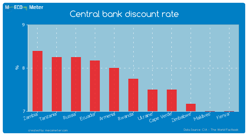 Central bank discount rate of Rwanda