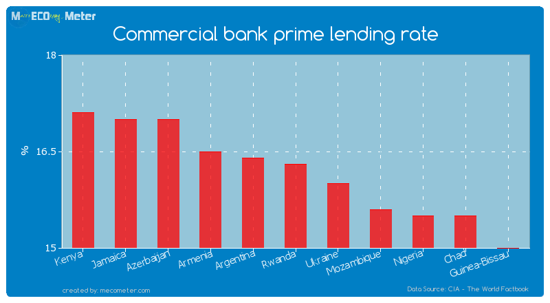 Commercial bank prime lending rate of Rwanda