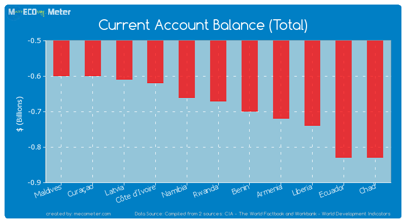 Current Account Balance (Total) of Rwanda