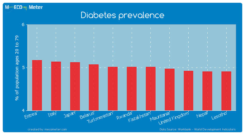 Diabetes prevalence of Rwanda